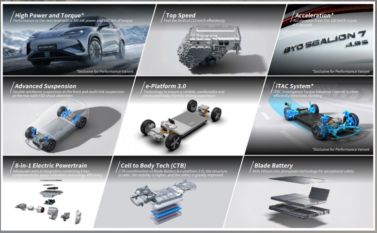 Pengisian Daya BYD Sealion 7